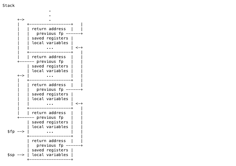 function call stack frame